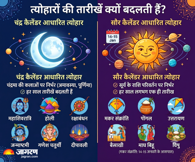 त्योहारों की तारीखोें के लिए सौर और चंद्र कैलेंडर